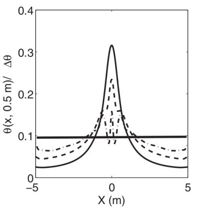 Excess temperature profiles