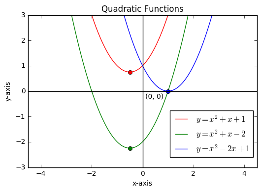 LaTex: Quadratic Functions