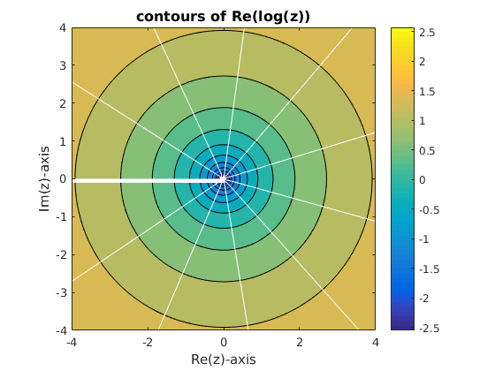 contours of Im(log(z))