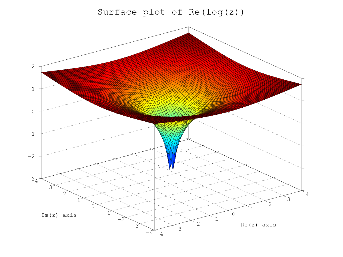 contours of Im(log(z))