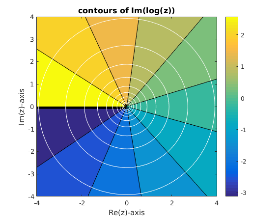 contours of Im(log(z))