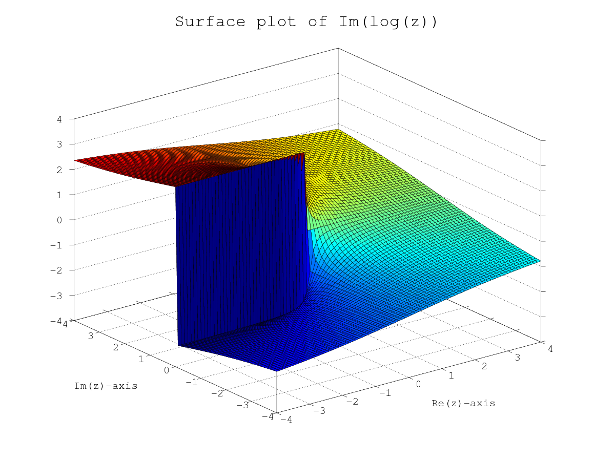 contours of Im(log(z))