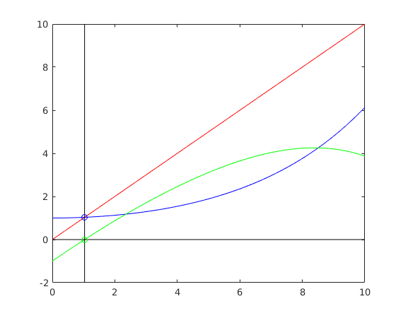 Fixed point iteration plot