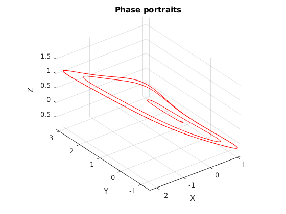 Phase portraits