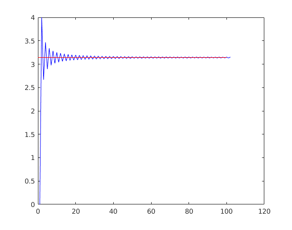 approximate value of pi