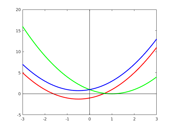 Quadretic functions