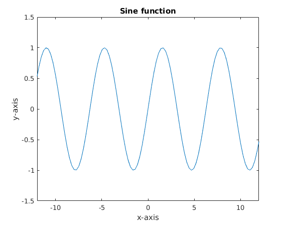 Plot 2d